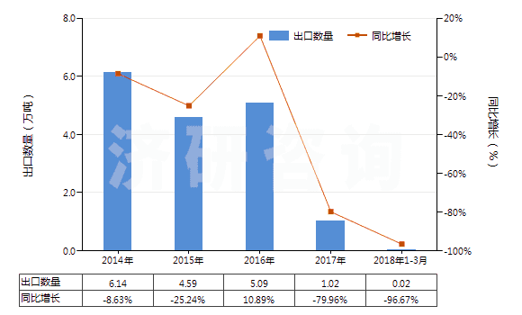 2014-2018年3月中國硅酸復(fù)鹽及硅酸絡(luò)鹽(包括不論是否已有化學(xué)定義的硅鋁酸鹽)(HS28421000)出口量及增速統(tǒng)計(jì)